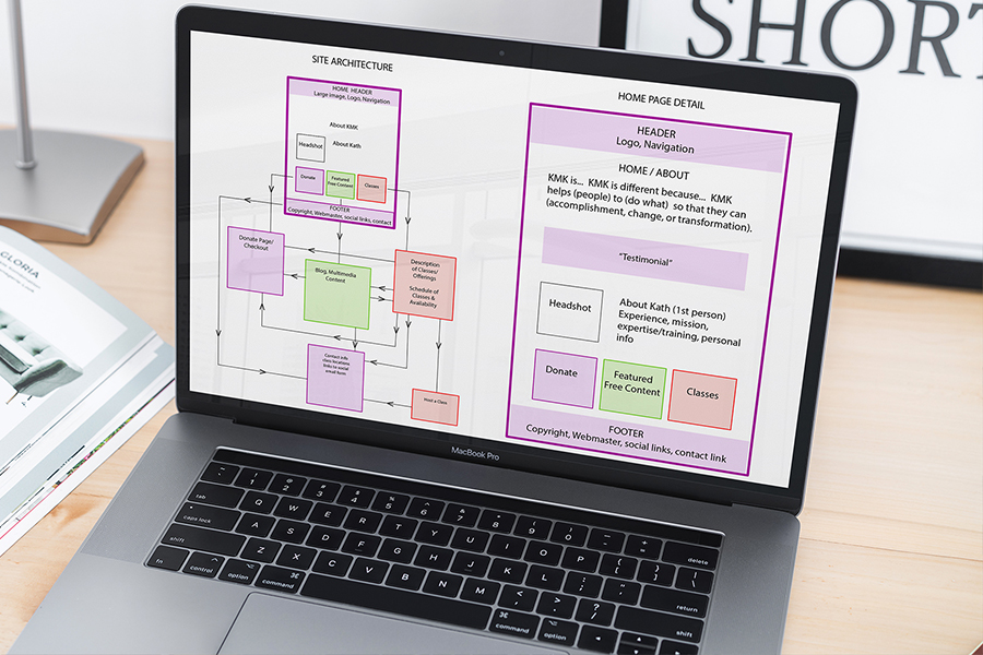 Site diagrams for the KMK Yoga website